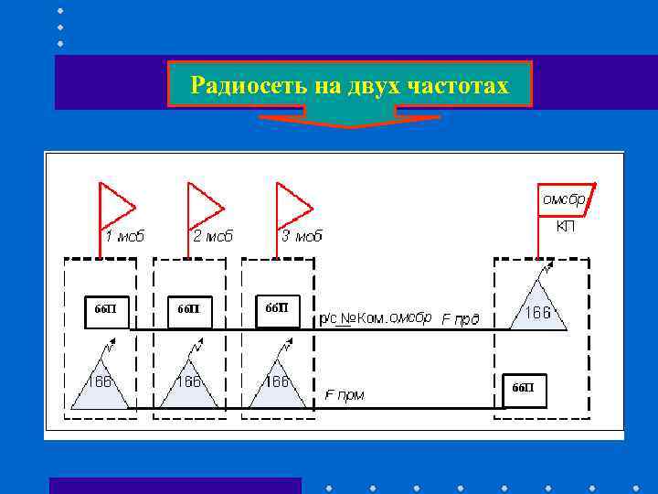 Радиосеть на двух частотах Радиосеть на двух частотах