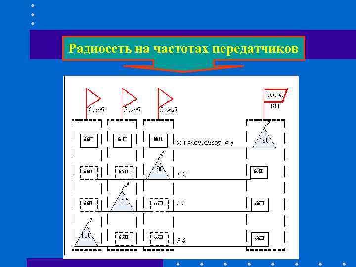 Радиосеть на частотах передатчиков Радиосеть на частотах передатчиков