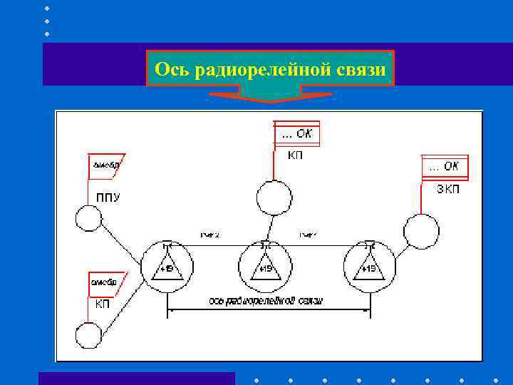 Ось радиорелейной связи Ось радиорелейной связи