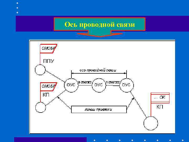 Ось проводной связи Ось проводной связи