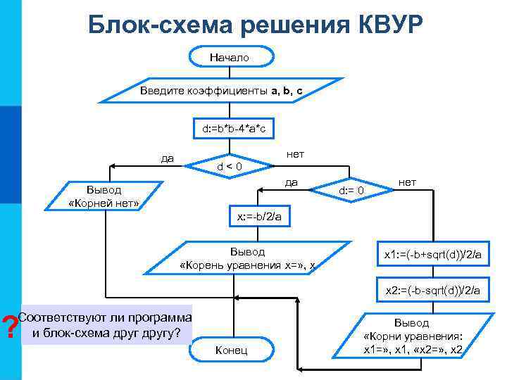  Блок-схема решения КВУР Начало Введите коэффициенты a, b, c d: =b*b-4*a*c да нет