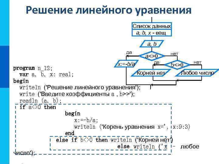  Решение линейного уравнения Список данных a, b, x - вещ a, b да