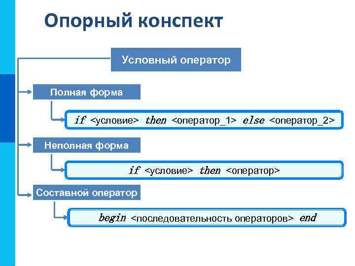  Опорный конспект Условный оператор Полная форма if <условие> then <оператор_1> else <оператор_2> Неполная