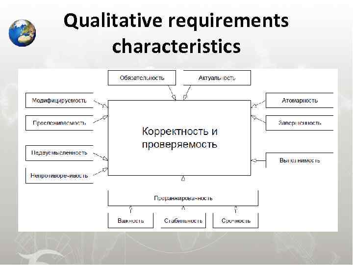 Qualitative requirements characteristics 