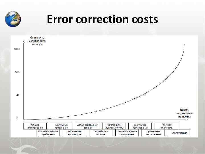 Error correction costs 