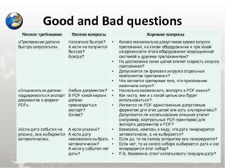  Good and Bad questions Плохое требование Плохие вопросы Хорошие вопросы «Приложение должно Насколько