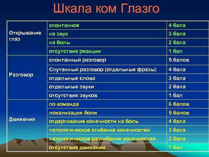  Шкала ком Глазго спонтанное 4 бала Открывание на звук 3 бала глаз на