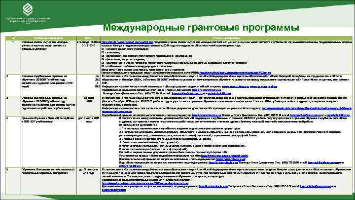        Международные грантовые программы №   Название