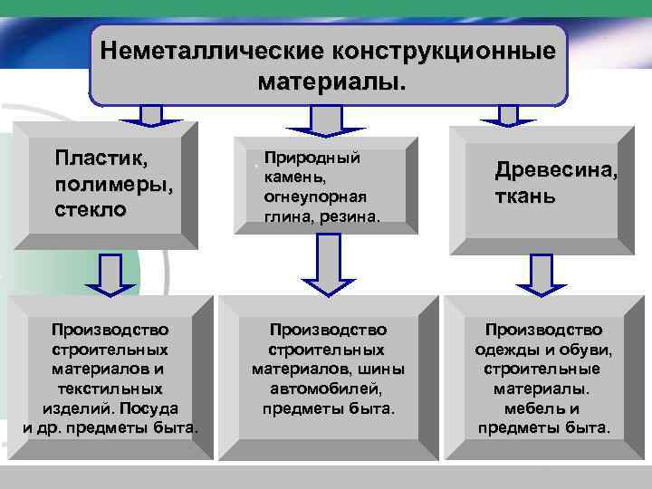  Неметаллические конструкционные материалы. Пластик, , Природный камень, Древесина, полимеры, огнеупорная ткань стекло глина,