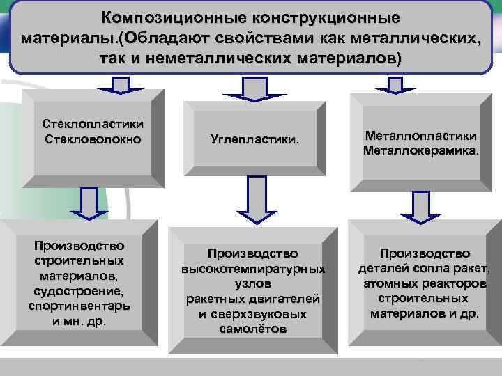  Композиционные конструкционные материалы. (Обладают свойствами как металлических, так и неметаллических материалов) Стеклопластики Стекловолокно