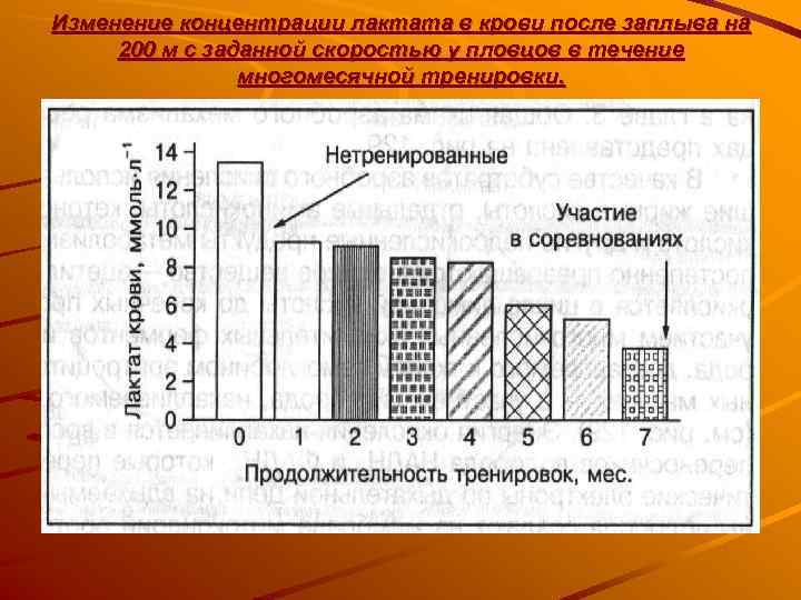 Изменение концентрации лактата в крови после заплыва на 200 м с заданной скоростью у