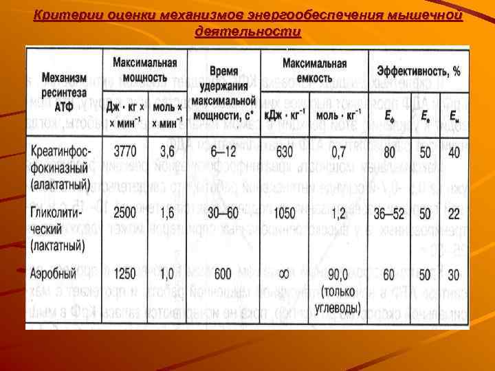 Критерии оценки механизмов энергообеспечения мышечной     деятельности 