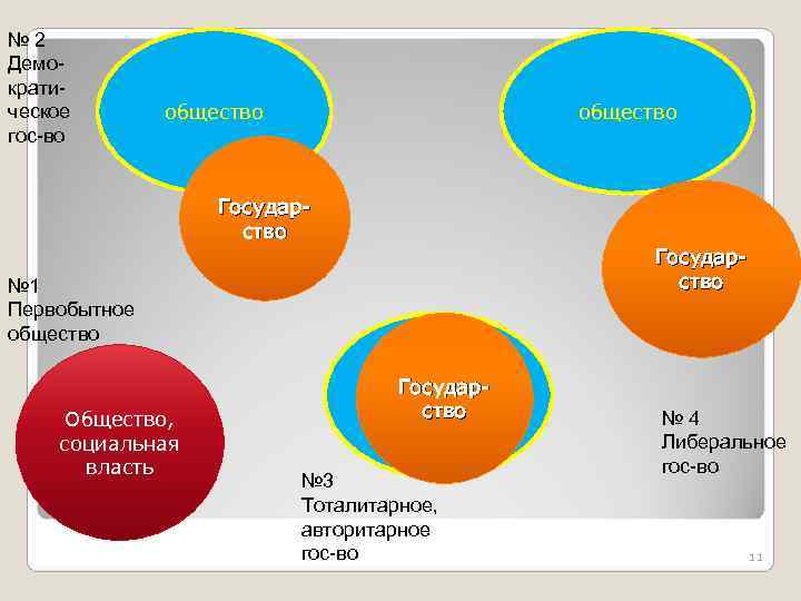 № 2 Демо- крати- ческое общество гос-во Государ- ство Государ- № 1 ство Первобытное