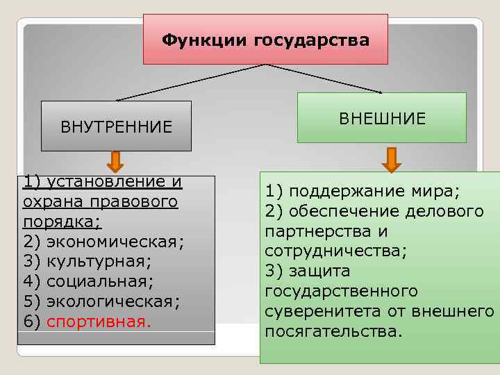  Функции государства ВНУТРЕННИЕ ВНЕШНИЕ 1) установление и 1) поддержание мира; охрана правового 2)