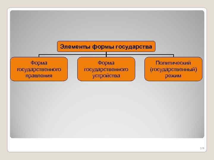  Элементы формы государства Форма Политический государственного (государственный) правления устройства режим 19 