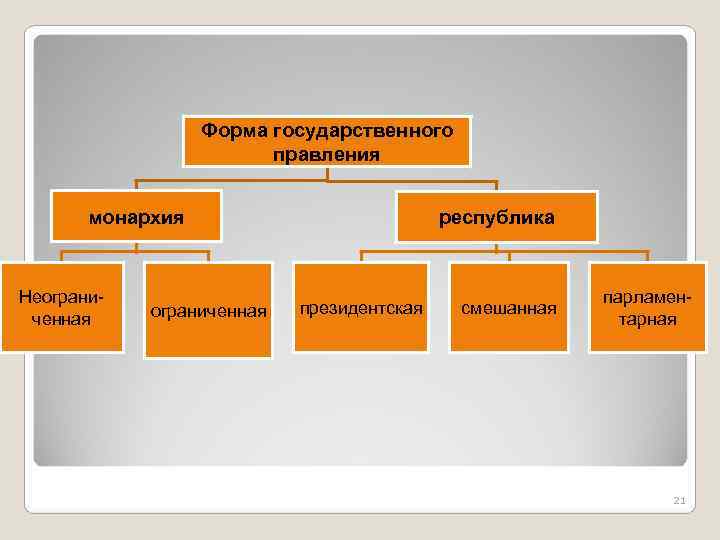  Форма государственного правления монархия республика Неограни- парламен- ограниченная президентская смешанная ченная тарная 21