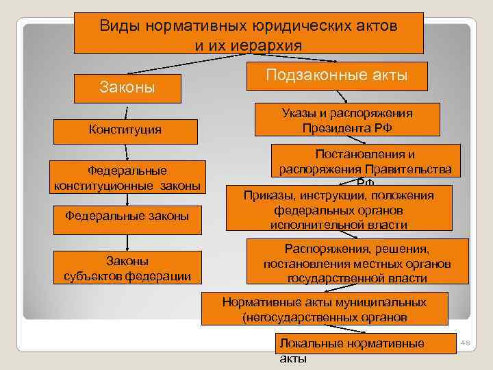  Виды нормативных юридических актов и их иерархия Подзаконные акты Законы Указы и распоряжения