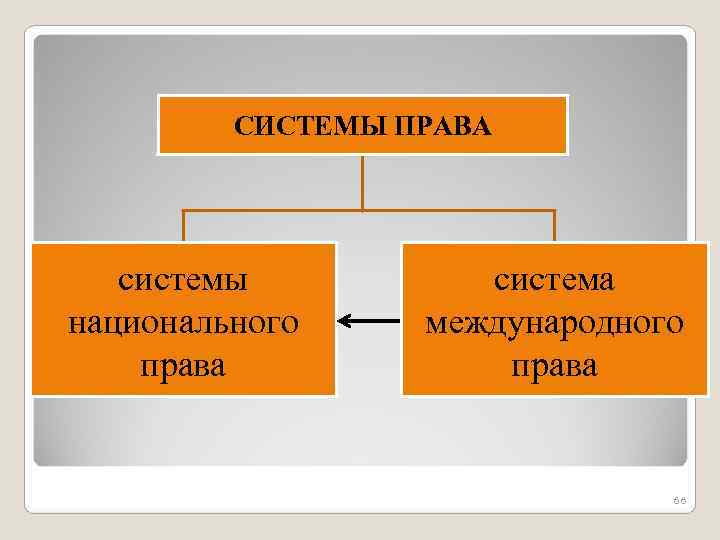  СИСТЕМЫ ПРАВА системы система национального международного права 66 