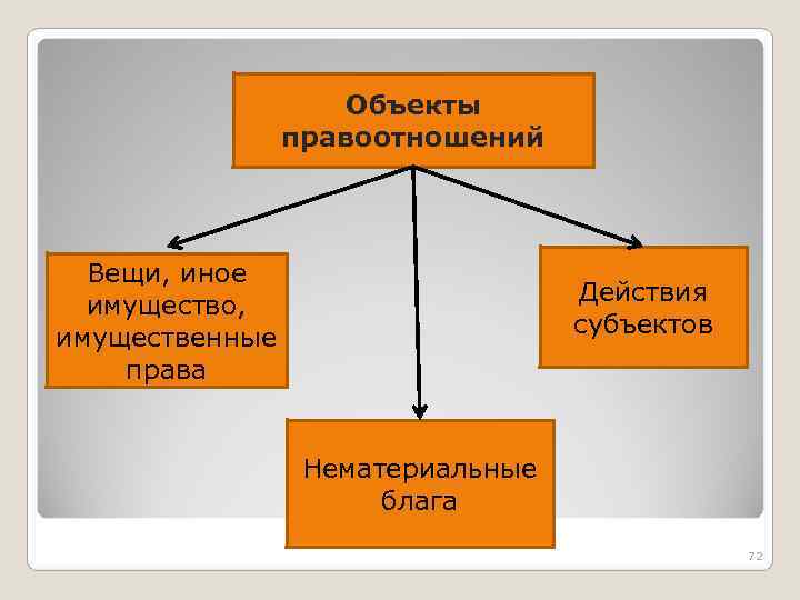  Объекты правоотношений Вещи, иное Действия имущество, субъектов имущественные права Нематериальные блага 72 