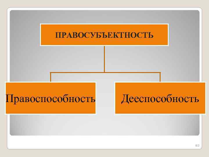  ПРАВОСУБЪЕКТНОСТЬ Правоспособность Дееспособность 82 