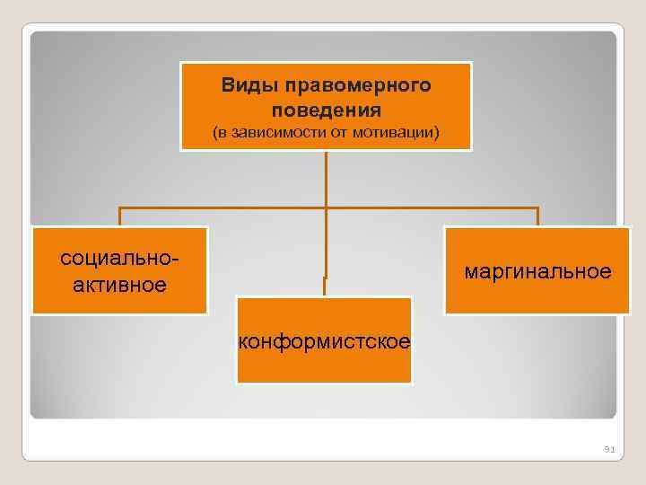 Маргинальное поведение презентация