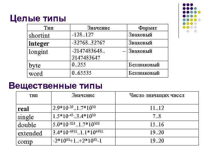 Integer real паскаль. Pascal longint диапазон. Pascal целочисленные типы. Тип longint в Паскале. Тип переменных longint в Паскале.