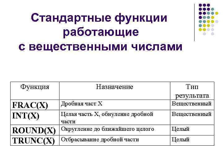  Стандартные функции работающие с вещественными числами Функция Назначение Тип результата FRAC(X) Дробная част