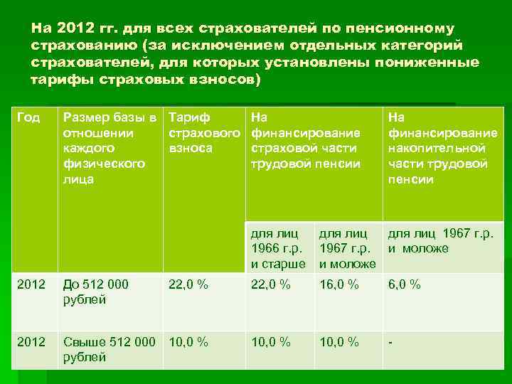  На 2012 гг. для всех страхователей по пенсионному страхованию (за исключением отдельных категорий