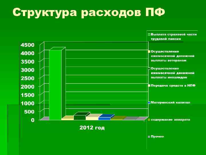 Структура расходов ПФ 