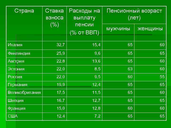  Страна Ставка Расходы на Пенсионный возраст взноса выплату (лет) (%) пенсии мужчины женщины