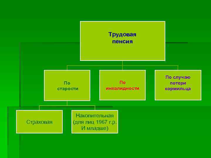  Трудовая пенсия По случаю По потери старости инвалидности кормильца Накопительная Страховая (для лиц