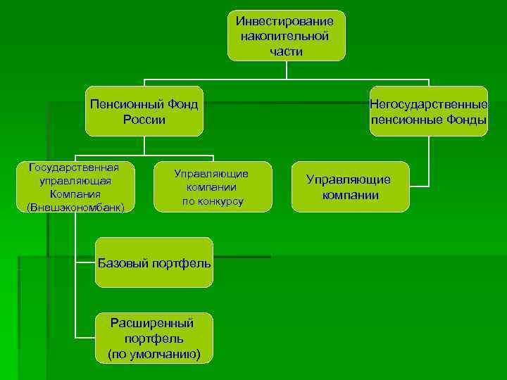  Инвестирование накопительной части Пенсионный Фонд Негосударственные России пенсионные Фонды Государственная Управляющие управляющая Управляющие