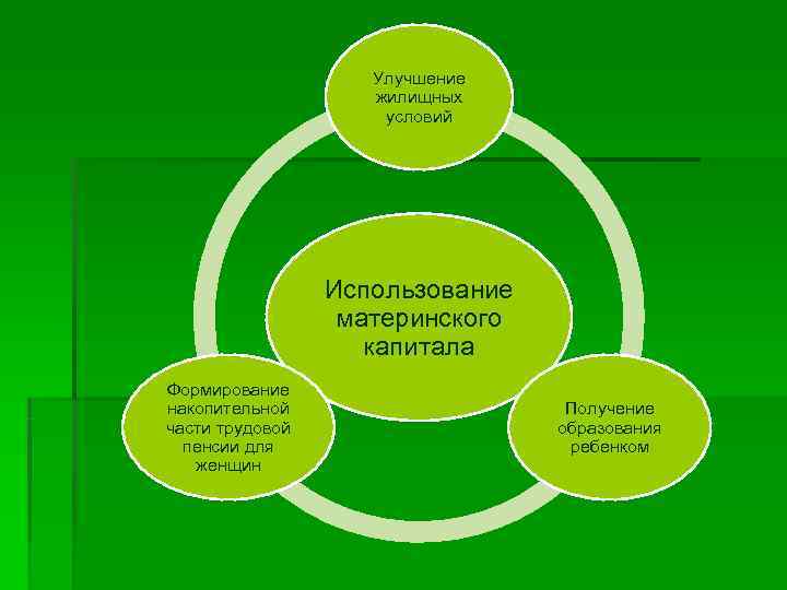  Улучшение жилищных условий Использование материнского капитала Формирование накопительной Получение части трудовой образования пенсии