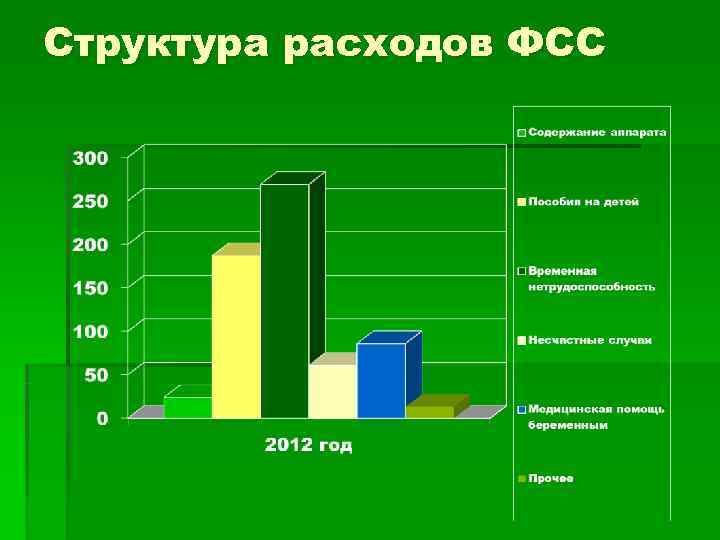 Доходы и расходы социального страхования. ФСС структура расходов. Расходы на социальное страхование. Структура фонда социального страхования. ФСС доходы и расходы.