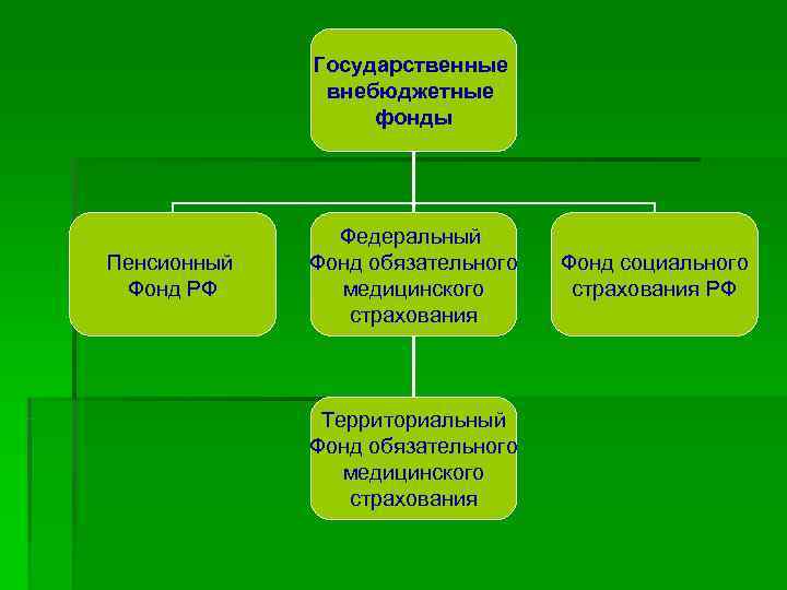  Государственные внебюджетные фонды Федеральный Пенсионный Фонд обязательного Фонд социального Фонд РФ медицинского страхования