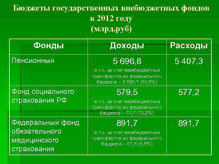 Фонды государственного бюджета