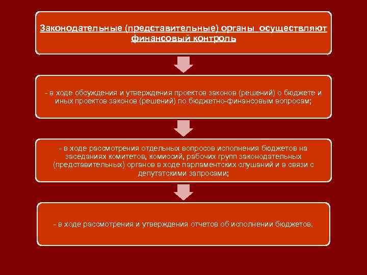 Законодательные (представительные) органы осуществляют финансовый контроль - в ходе обсуждения и утверждения проектов законов