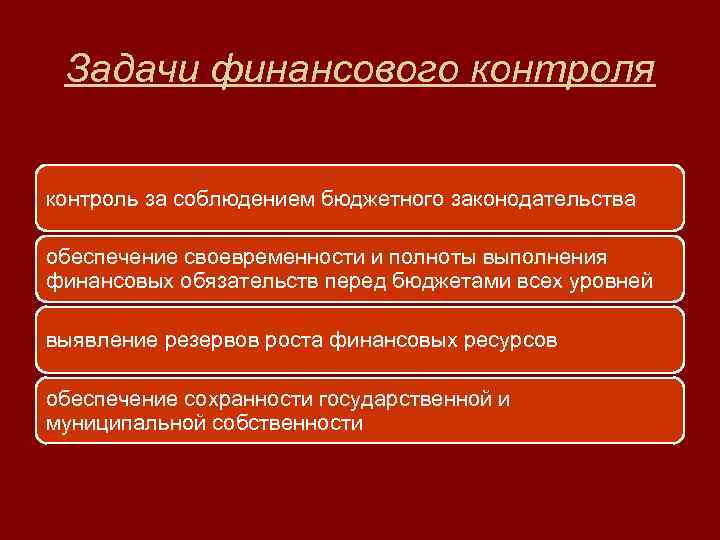  Задачи финансового контроля контроль за соблюдением бюджетного законодательства обеспечение своевременности и полноты выполнения