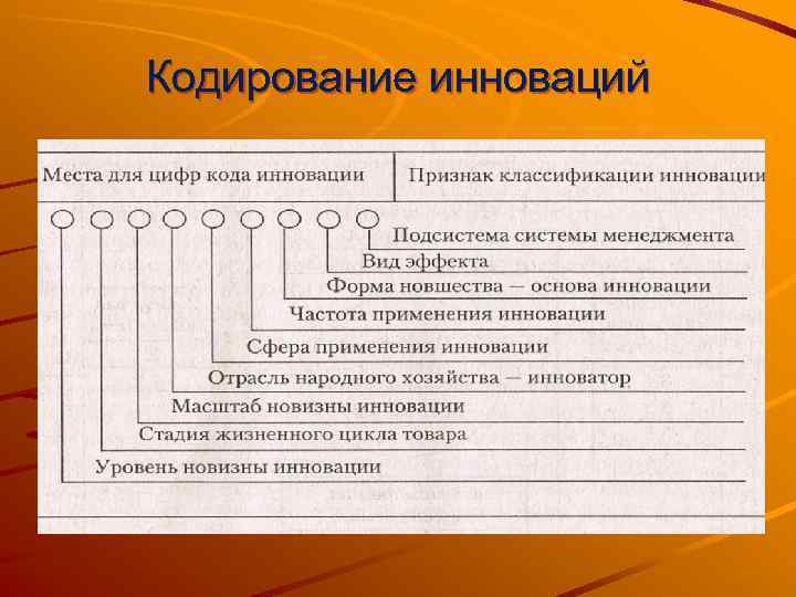 Кодирование инноваций 