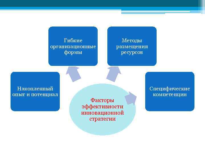  Гибкие Методы организационные размещения формы ресурсов Накопленный Специфические опыт и потенциал компетенции Факторы