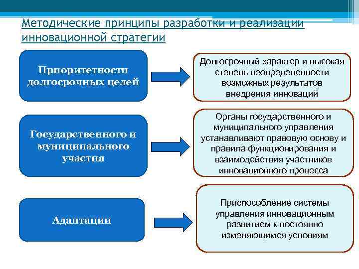 Методические принципы разработки и реализации инновационной стратегии Долгосрочный характер и высокая Приоритетности степень неопределенности