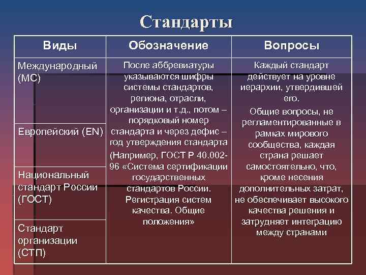  Стандарты Виды Обозначение Вопросы Международный После аббревиатуры Каждый стандарт (МС) указываются шифры действует