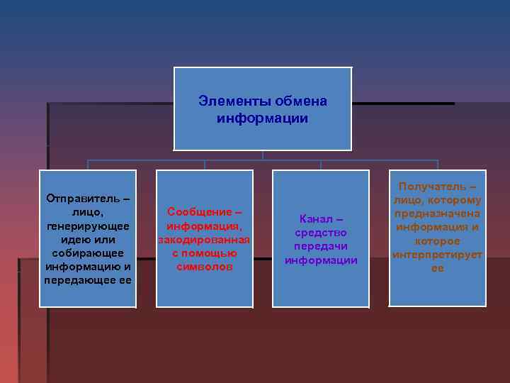  Элементы обмена информации Получатель – Отправитель – лицо, которому лицо, Сообщение – предназначена