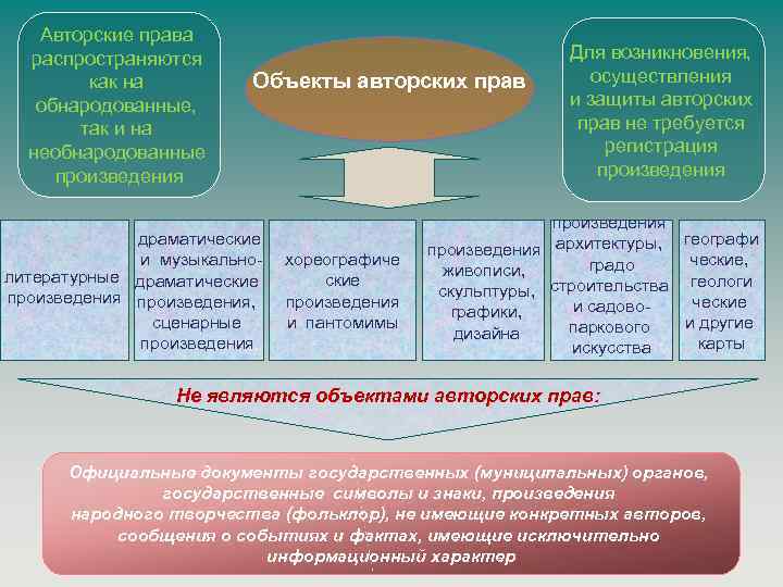  Авторские права распространяются Для возникновения, как на Объекты авторских прав осуществления обнародованные, и