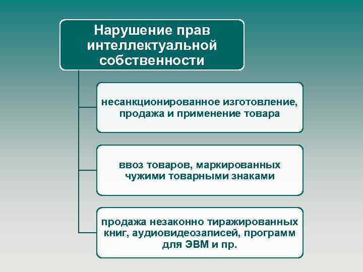 Нарушение собственности. Нарушение прав интеллектуальной собственности. Нарушение прав интеллектуальной собственности примеры. Наурешие права собственности. Примеры прав на интеллектуальную собственность.