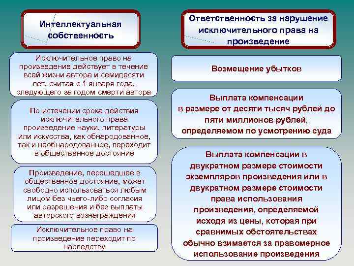  Ответственность за нарушение Интеллектуальная исключительного права на собственность произведение Исключительное право на произведение