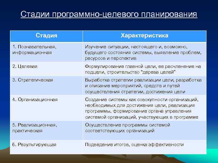  Стадии программно-целевого планирования Стадия Характеристика 1. Познавательная, Изучение ситуации, настоящего и, возможно, информационная