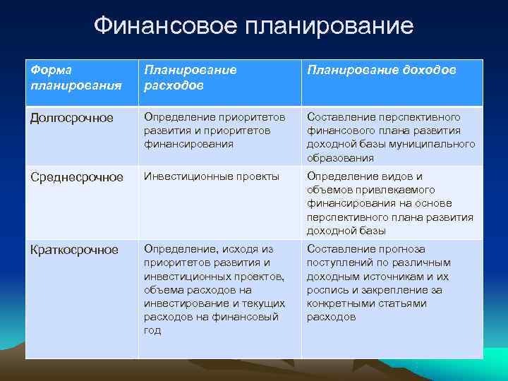  Финансовое планирование Форма Планирование доходов планирования расходов Долгосрочное Определение приоритетов Составление перспективного развития