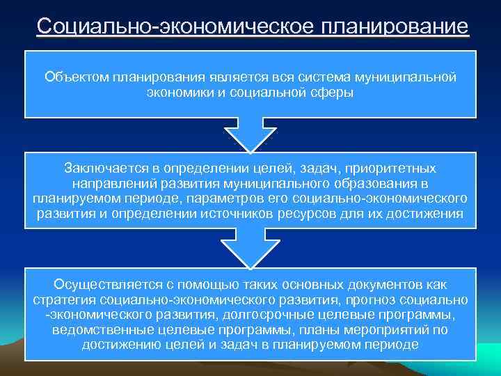 Социально-экономическое планирование Объектом планирования является вся система муниципальной экономики и социальной сферы Заключается в