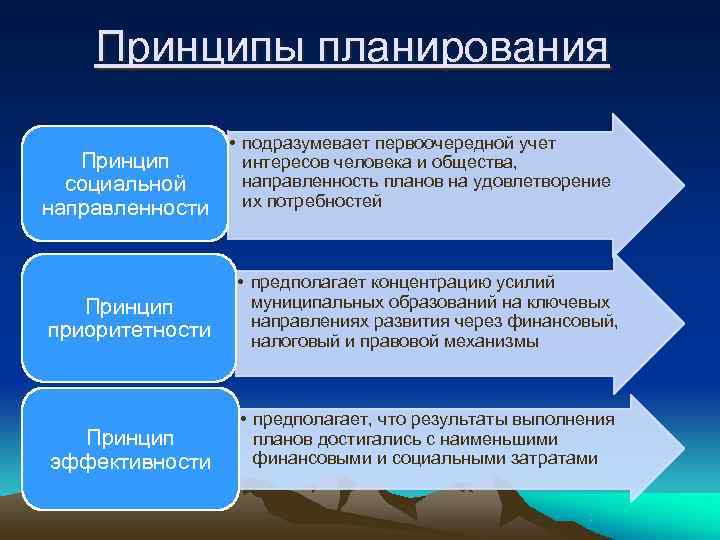 Принципы планирования проекта